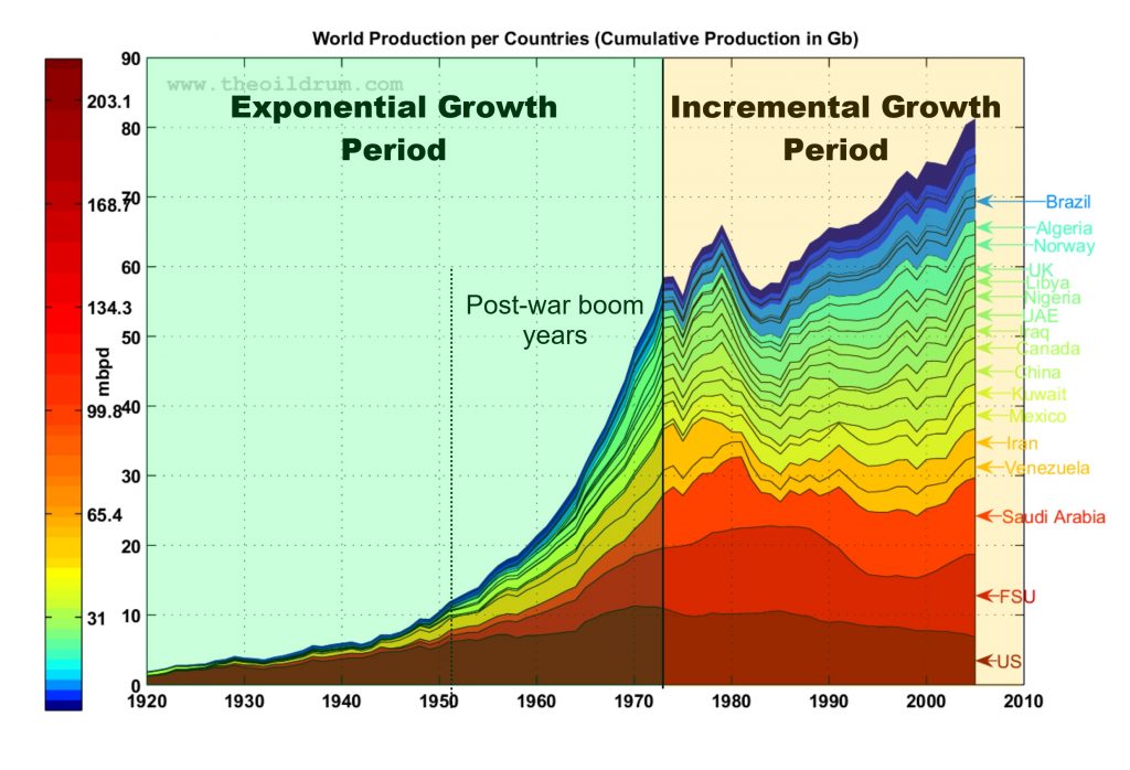 World oil production exponential-linear
